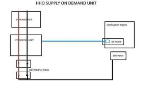 HHO supply On Demand Unit